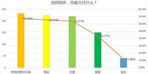 選擇租房關(guān)注曲線圖